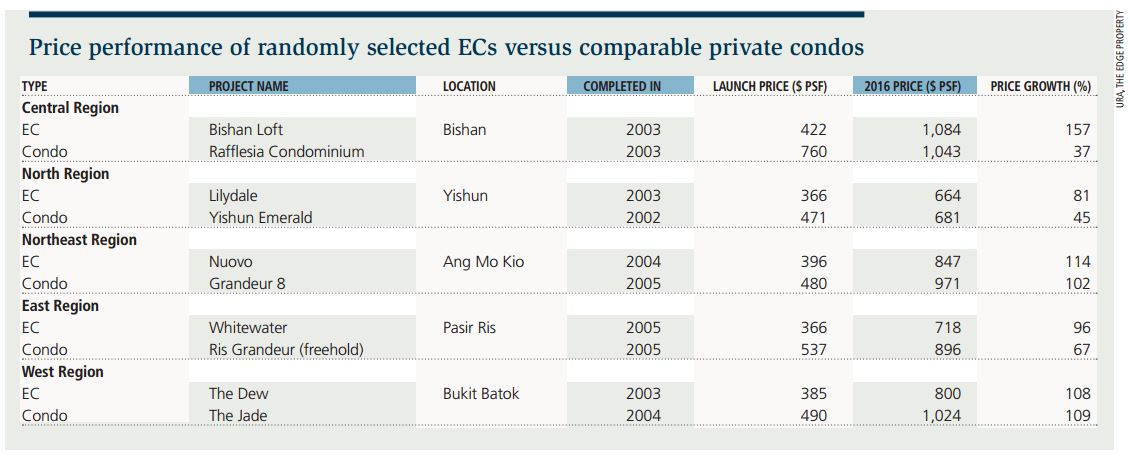 Price performance of randomly selected ECs versus comparable private condos